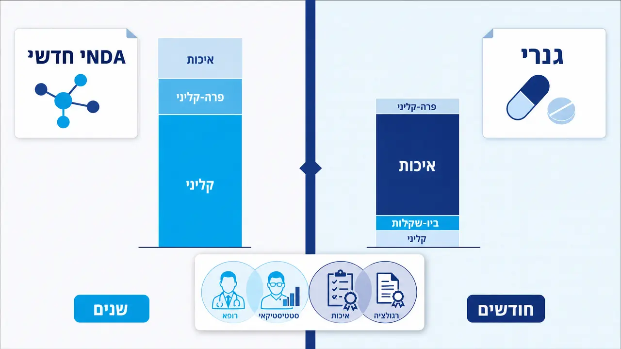 מה ההבדל בין תיק רישון של תרופה גנרית לתרופה חדשנית?