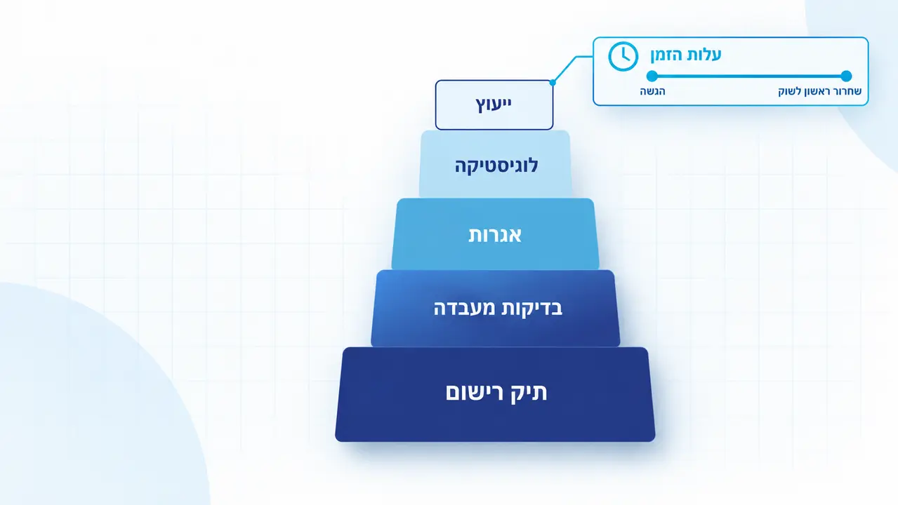 כמה עולה תהליך הרישוי והיבוא של תרופות?