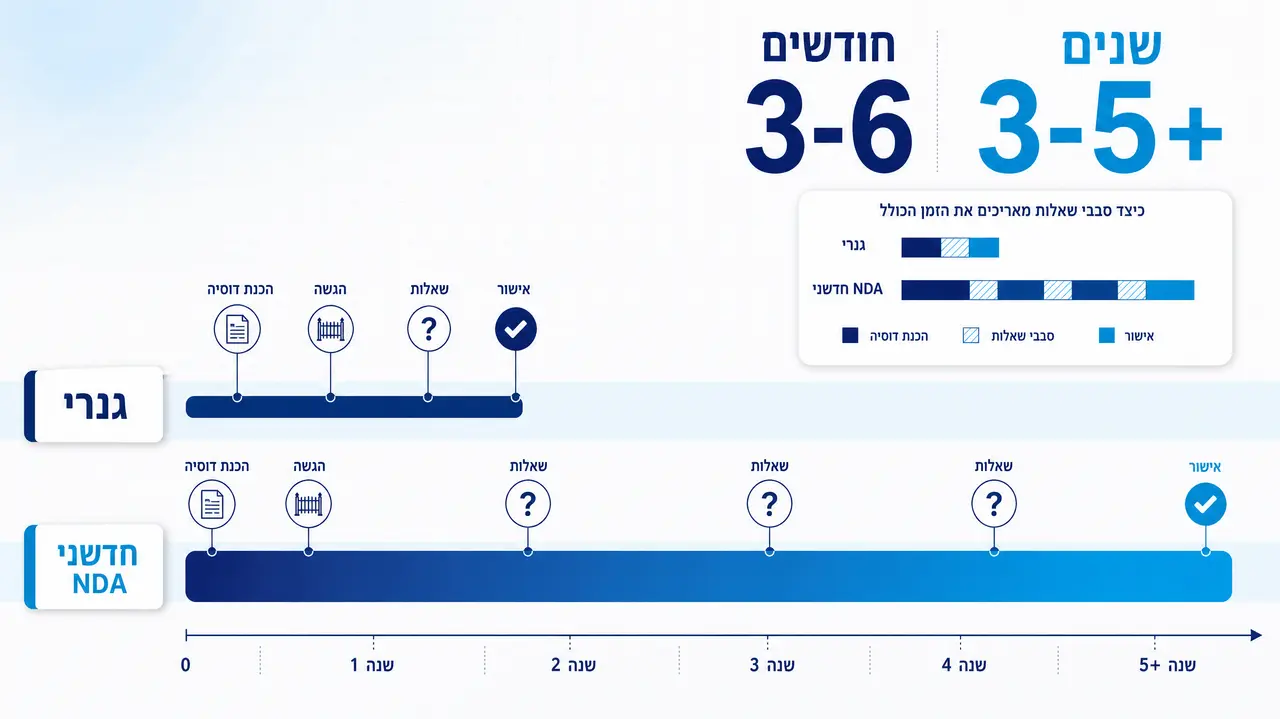 כמה זמן לוקח להכין תיק רישום בפורמט CTD?
