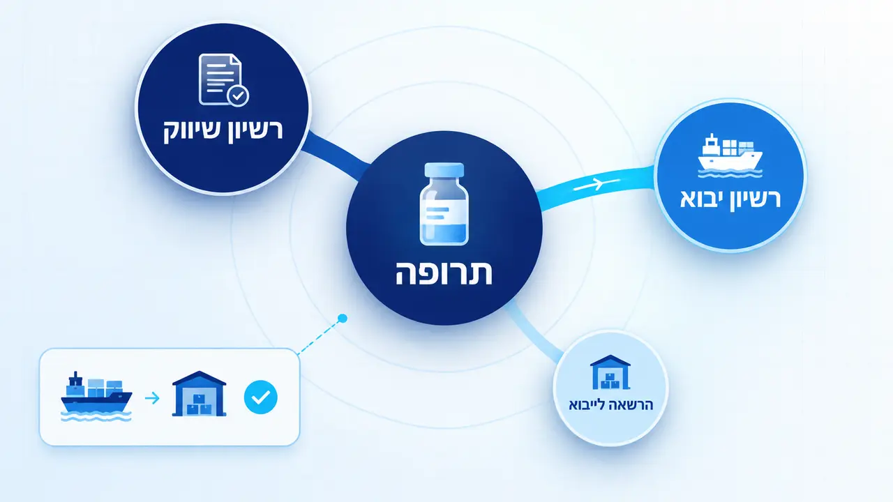 מהו שינוי סטטוס הרשאה ואיך הוא קשור לרשיון?