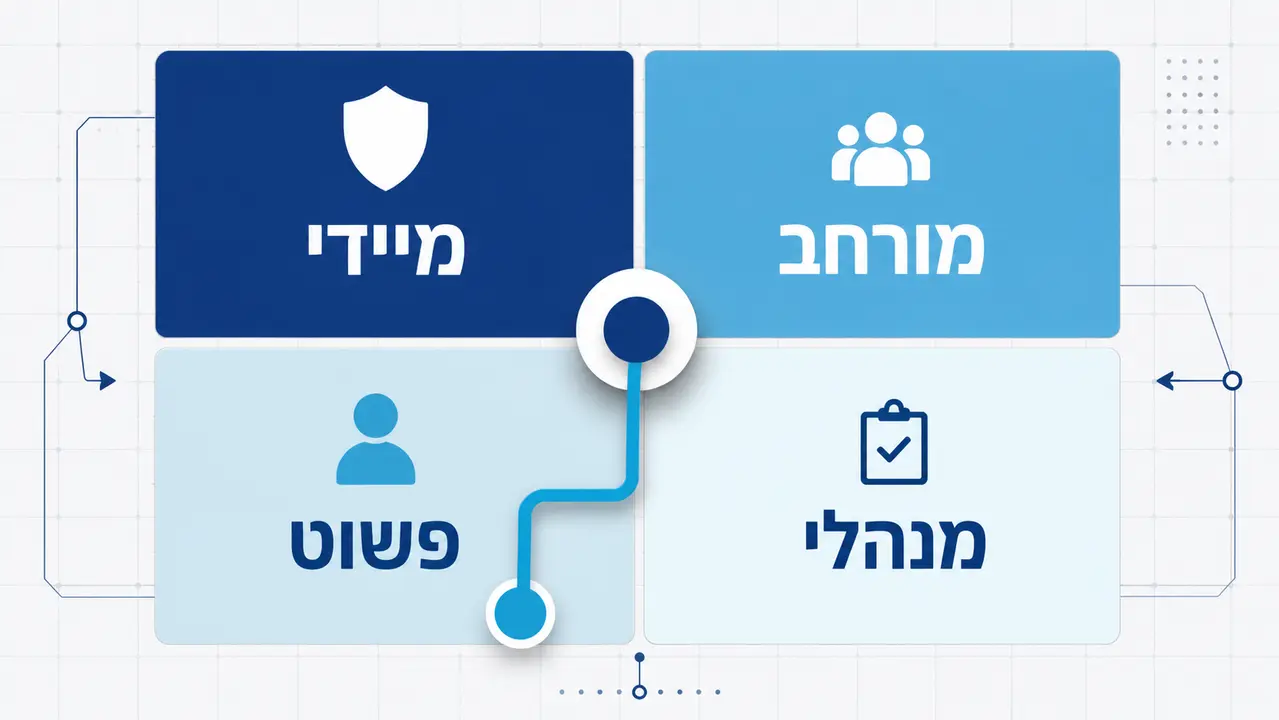 מהו נוהל שינויים אירופאי ומהם סוגי השינויים המרכזיים בו?